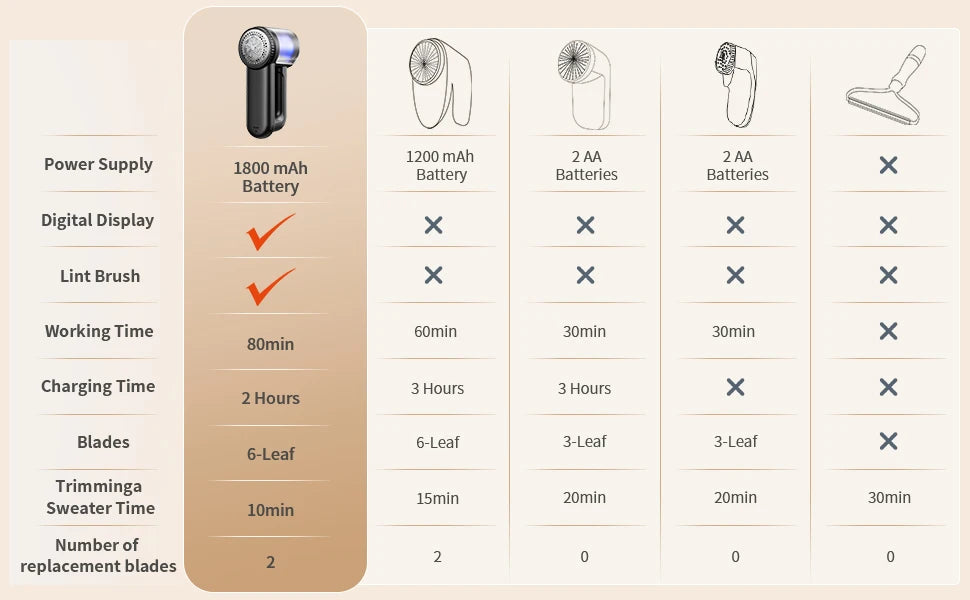 Rechargeable Fabric Shaver 5.6cm Blade Lint Brush Electric Lint Remover Digital Display Defuzzer Sweater Shaver Clothing Blanket