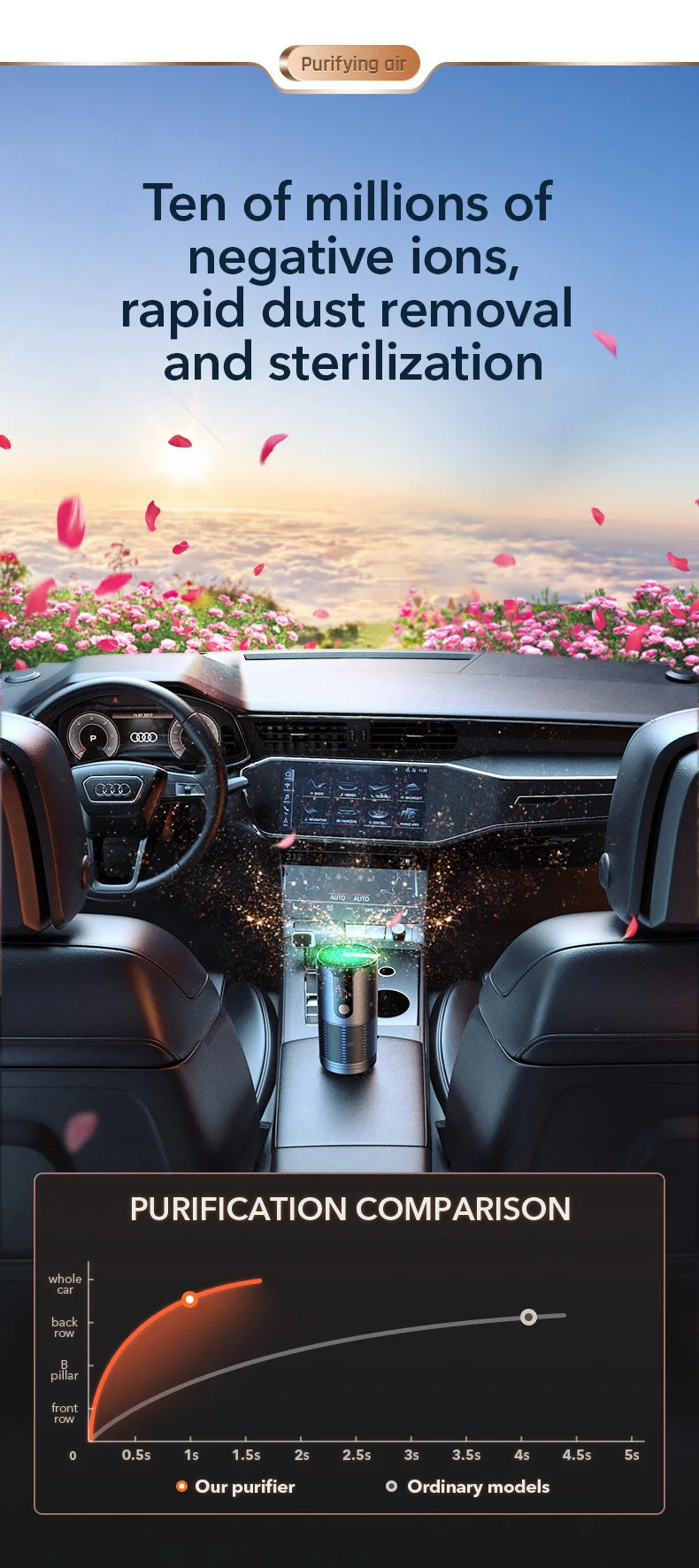 Portable Car Air Purifier Negative Ion Smoke & Odor Remover